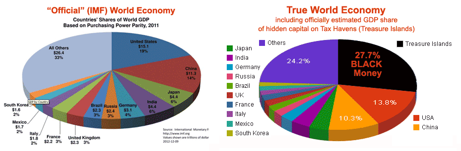 Over a quarter of Global Wealth is hidden!